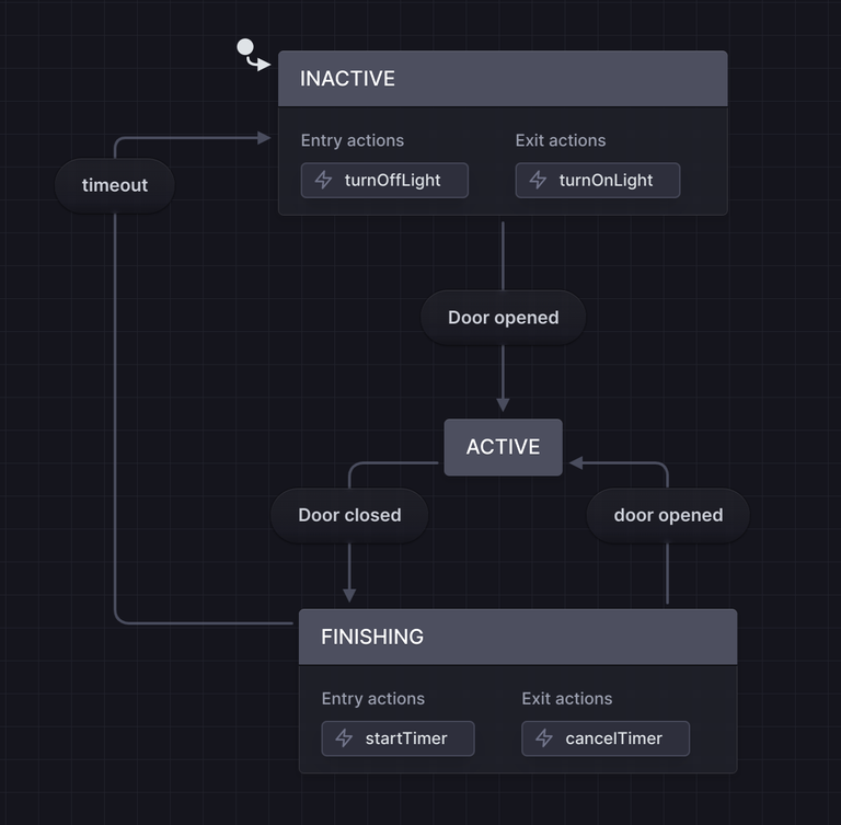 State machine