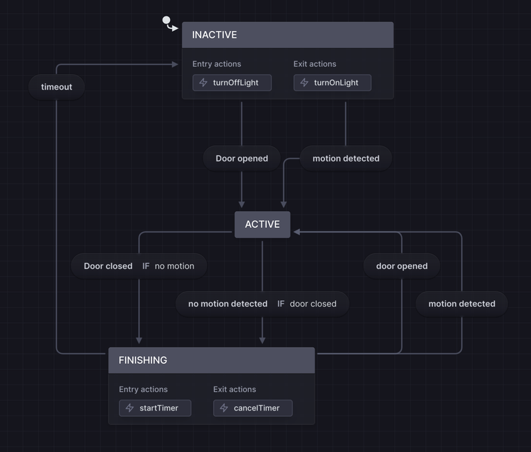 State machine